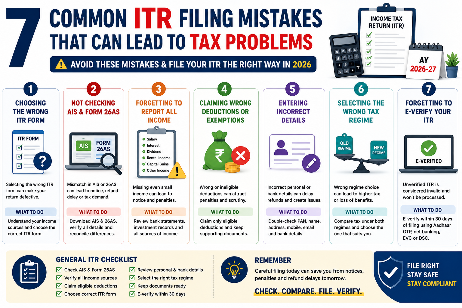 7 common ITR filing mistakes to avoid in 2026 including AIS mismatch, wrong ITR form and missed e-verification