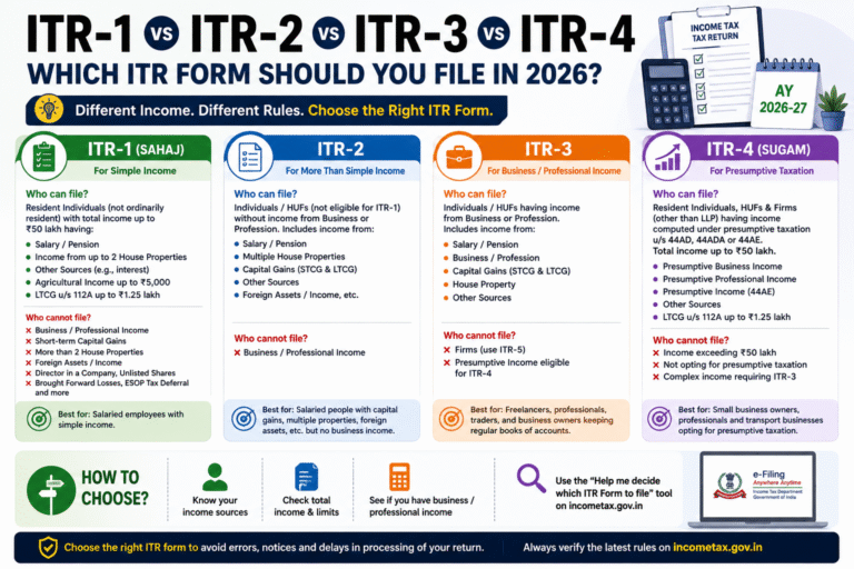 ITR-1 vs ITR-2 vs ITR-3 vs ITR-4 comparison guide for taxpayers in India