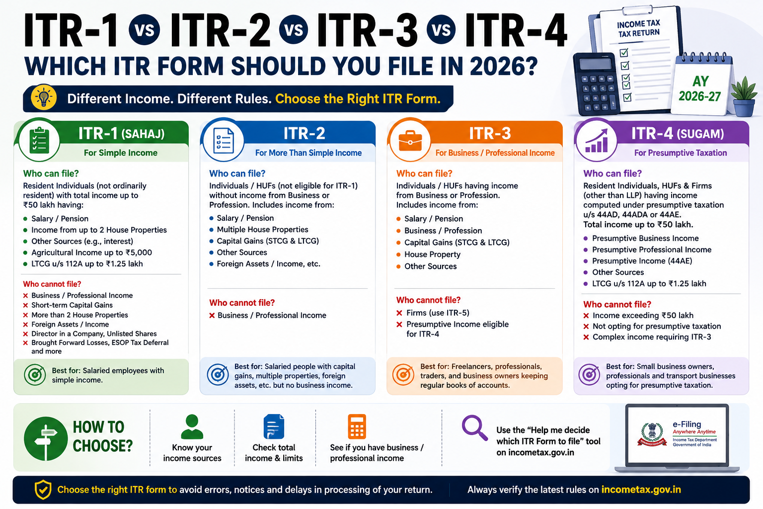 ITR-1 vs ITR-2 vs ITR-3 vs ITR-4 comparison guide for taxpayers in India